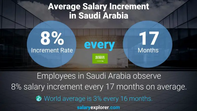 Annual Salary Increment Rate Saudi Arabia Financial Claims Analyst