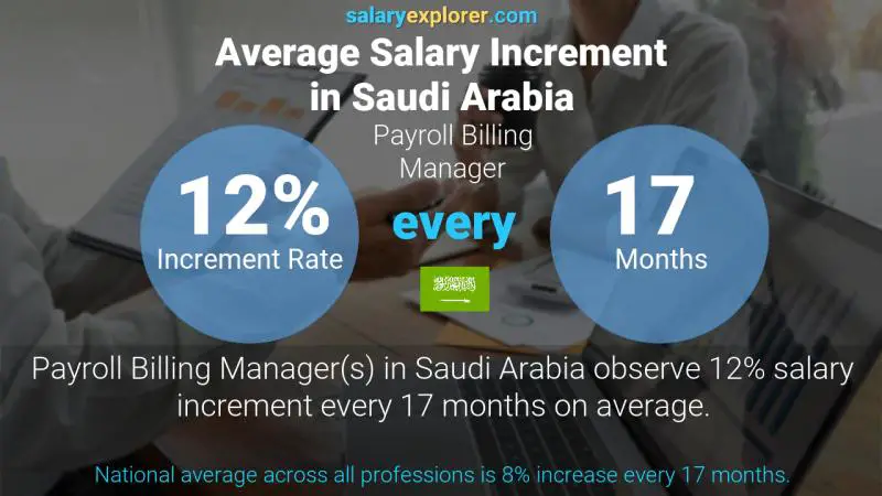 Annual Salary Increment Rate Saudi Arabia Payroll Billing Manager