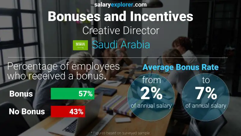 Annual Salary Bonus Rate Saudi Arabia Creative Director