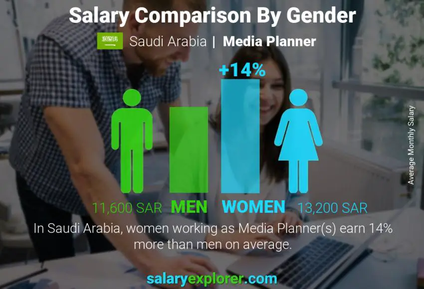 Salary comparison by gender Saudi Arabia Media Planner monthly