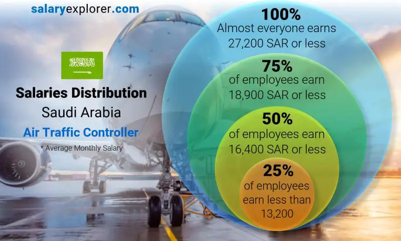 Median and salary distribution Saudi Arabia Air Traffic Controller monthly