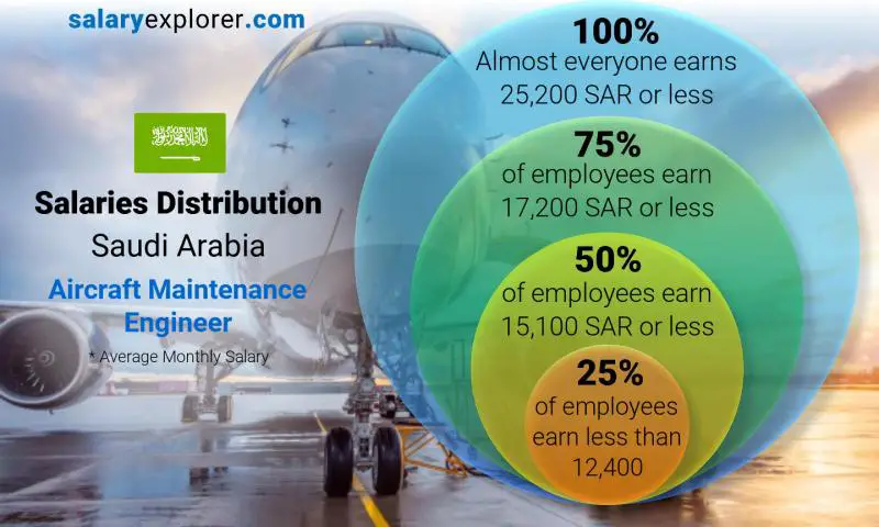 Median and salary distribution Saudi Arabia Aircraft Maintenance Engineer monthly