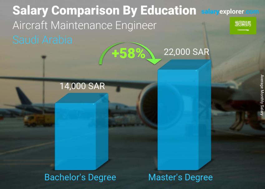 Salary comparison by education level monthly Saudi Arabia Aircraft Maintenance Engineer