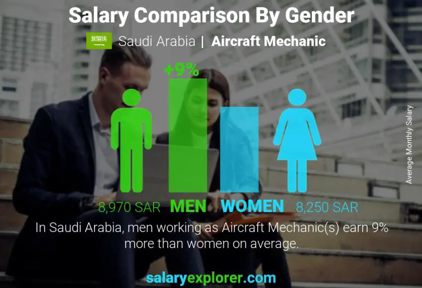 Salary comparison by gender Saudi Arabia Aircraft Mechanic monthly