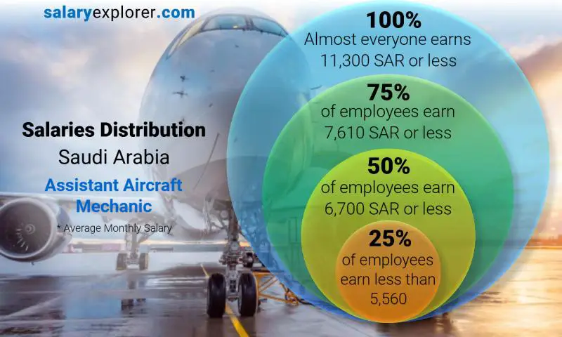 Median and salary distribution Saudi Arabia Assistant Aircraft Mechanic monthly