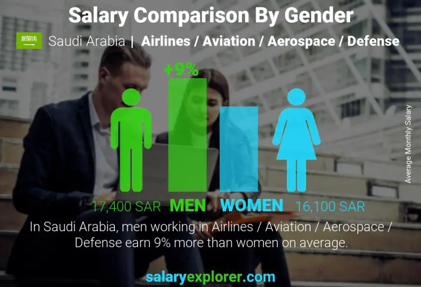 Salary comparison by gender Saudi Arabia Airlines / Aviation / Aerospace / Defense monthly