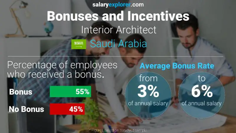 Annual Salary Bonus Rate Saudi Arabia Interior Architect