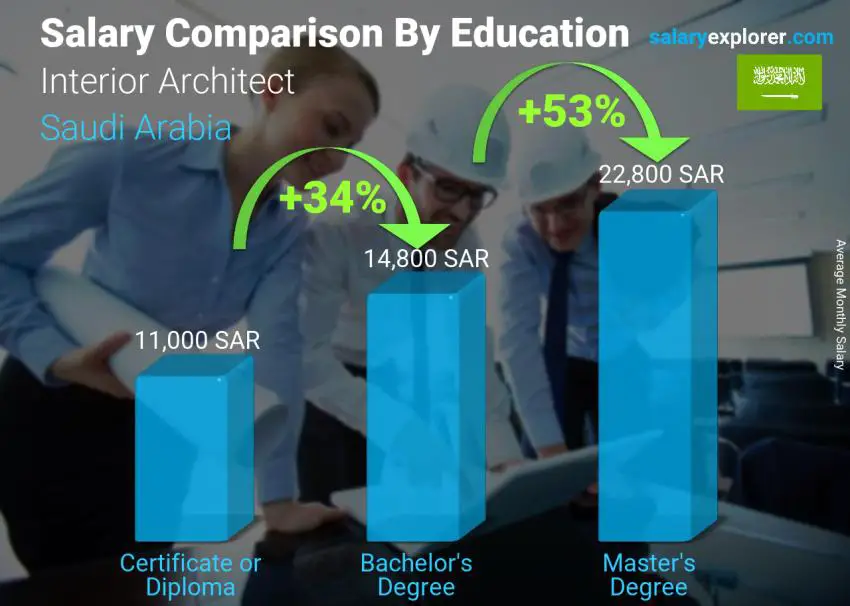 Salary comparison by education level monthly Saudi Arabia Interior Architect