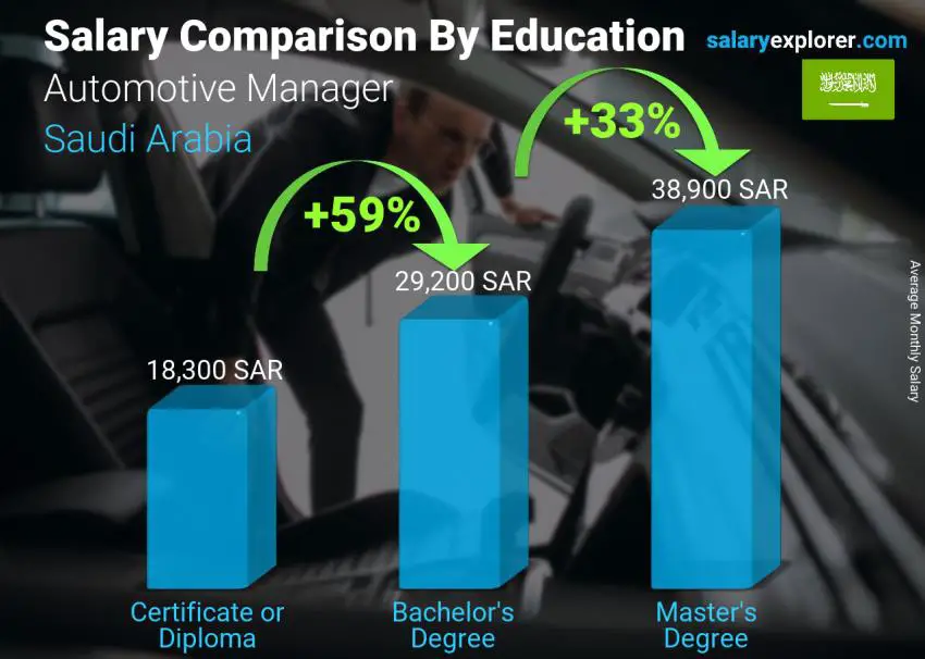 Salary comparison by education level monthly Saudi Arabia Automotive Manager