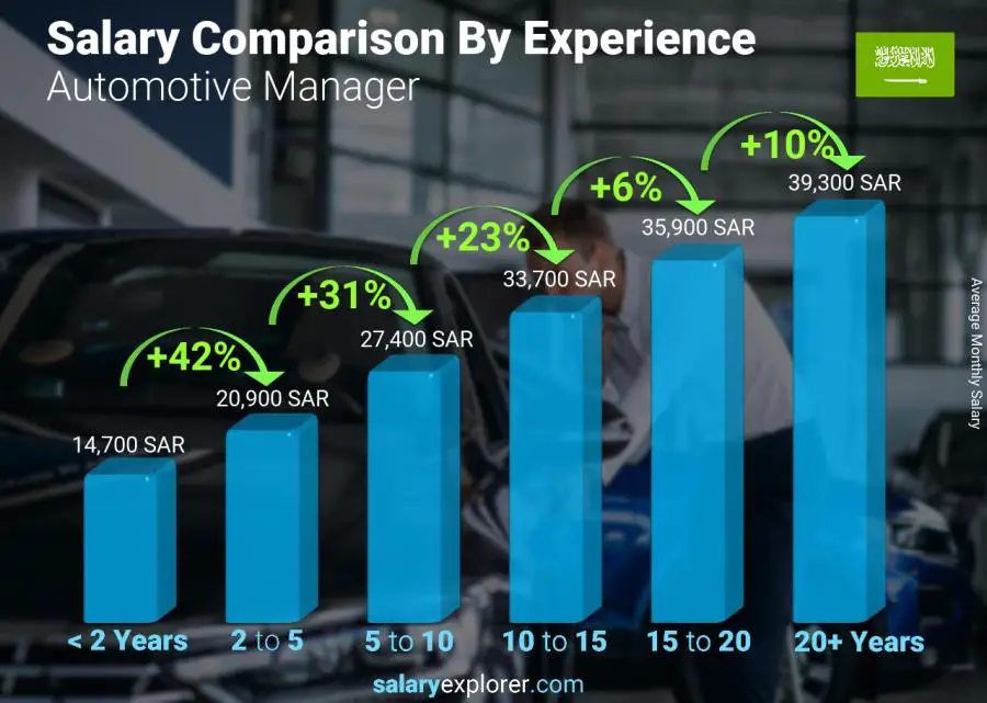 Salary comparison by years of experience monthly Saudi Arabia Automotive Manager