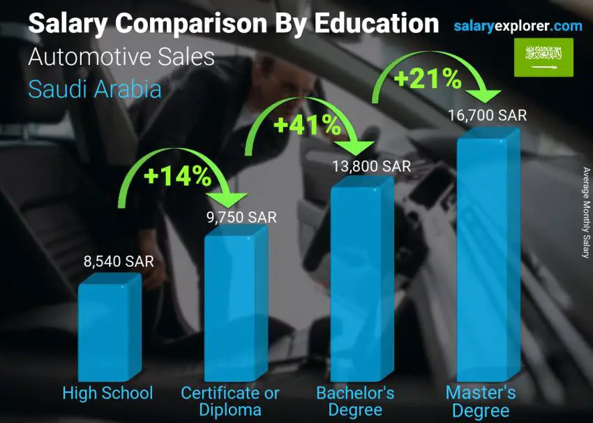 Salary comparison by education level monthly Saudi Arabia Automotive Sales