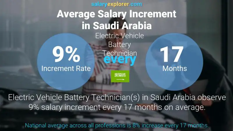 Annual Salary Increment Rate Saudi Arabia Electric Vehicle Battery Technician