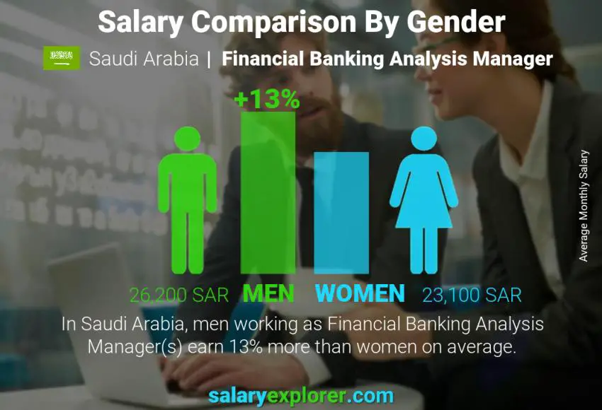 Salary comparison by gender Saudi Arabia Financial Banking Analysis Manager monthly