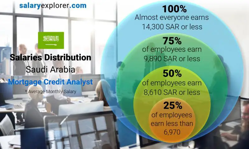 Median and salary distribution Saudi Arabia Mortgage Credit Analyst monthly