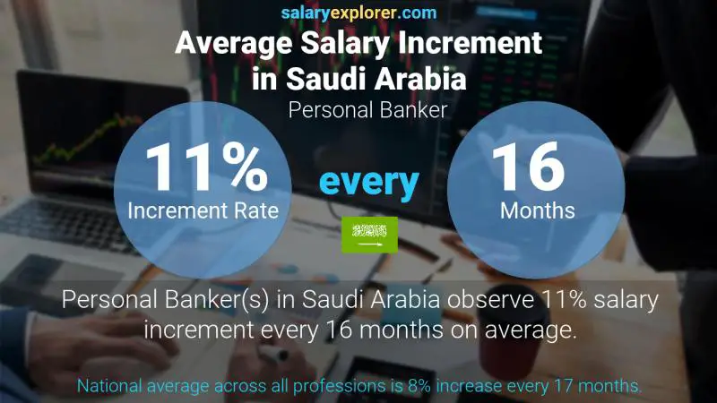 Annual Salary Increment Rate Saudi Arabia Personal Banker