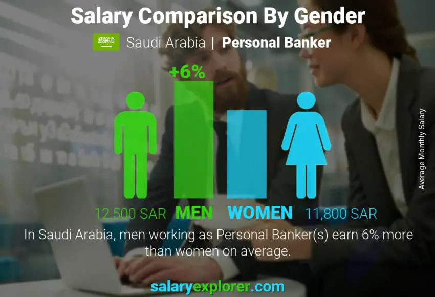 Salary comparison by gender Saudi Arabia Personal Banker monthly