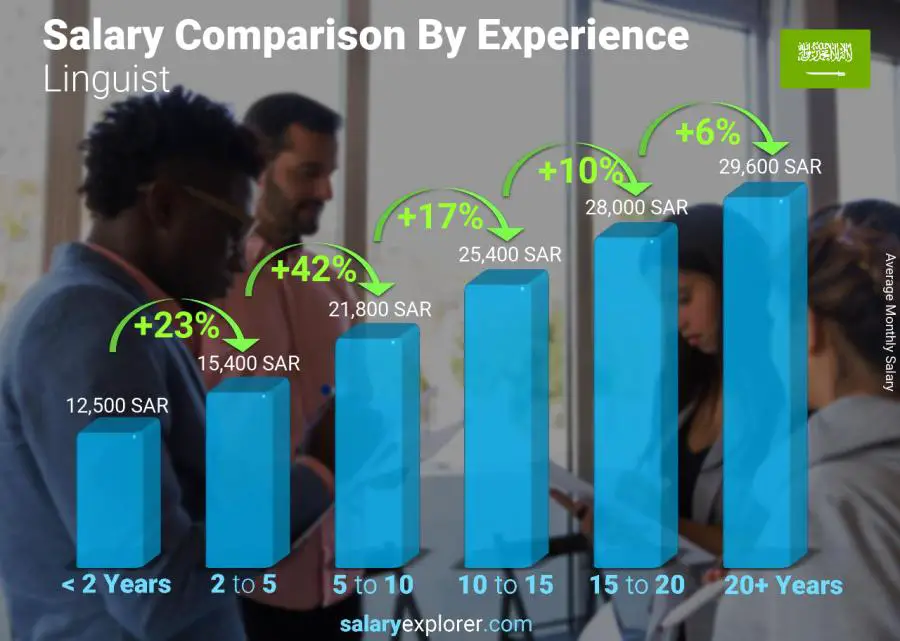 Salary comparison by years of experience monthly Saudi Arabia Linguist