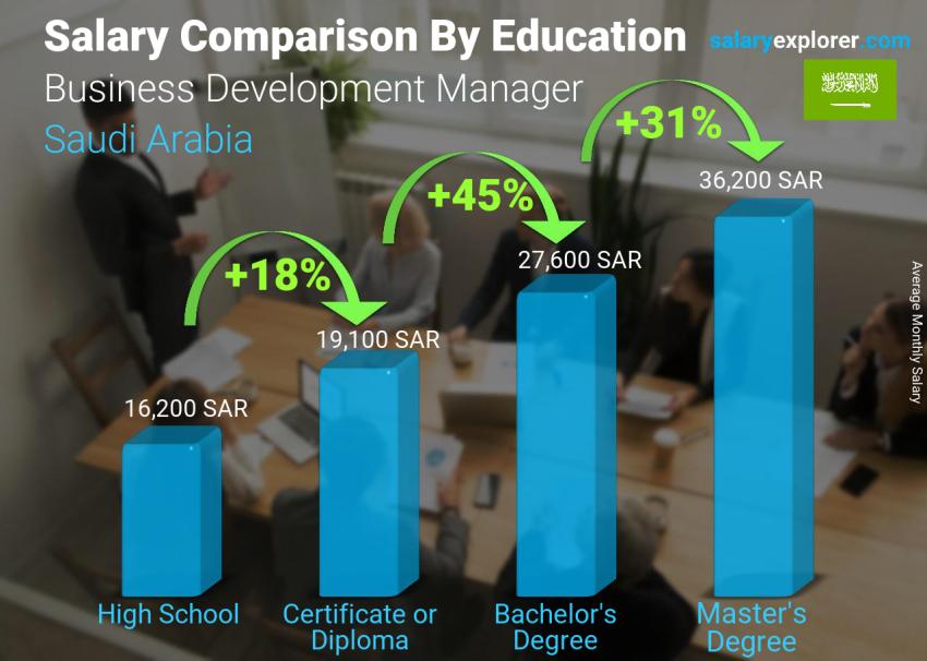 Salary comparison by education level monthly Saudi Arabia Business Development Manager