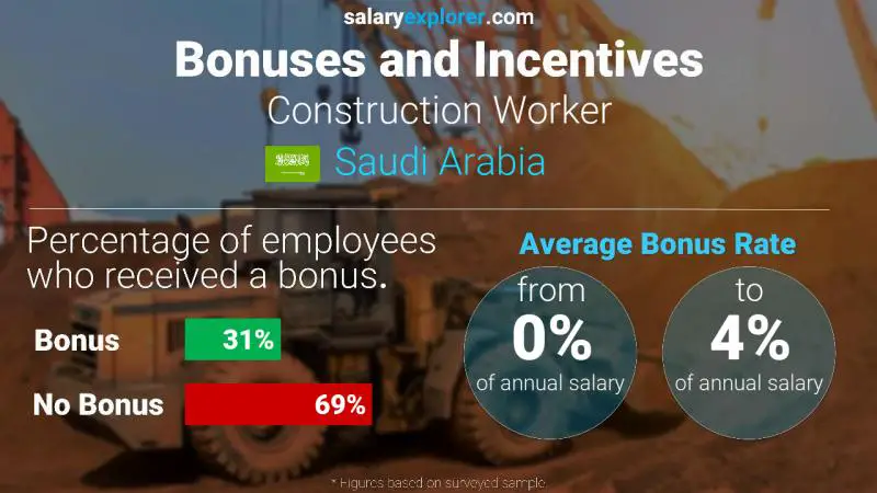 Annual Salary Bonus Rate Saudi Arabia Construction Worker