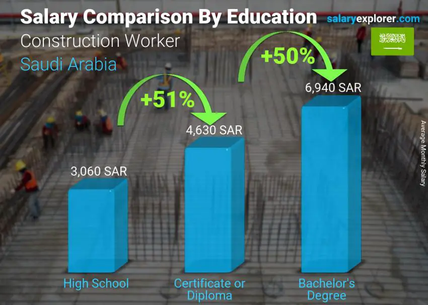 Salary comparison by education level monthly Saudi Arabia Construction Worker