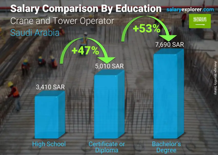 Salary comparison by education level monthly Saudi Arabia Crane and Tower Operator