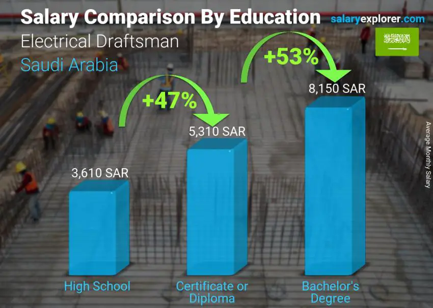 Salary comparison by education level monthly Saudi Arabia Electrical Draftsman