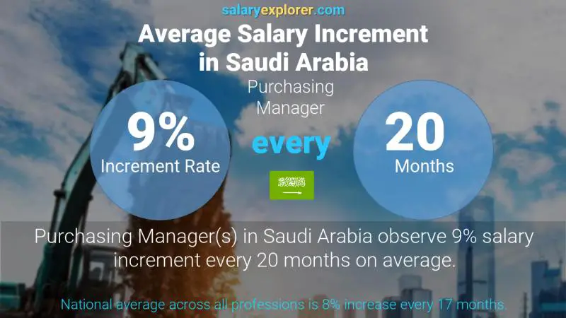 Annual Salary Increment Rate Saudi Arabia Purchasing Manager