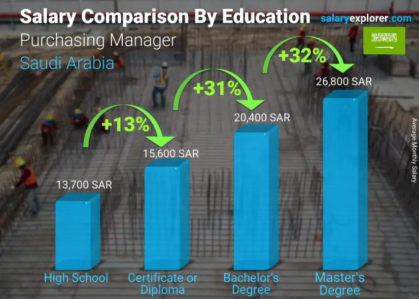 Salary comparison by education level monthly Saudi Arabia Purchasing Manager