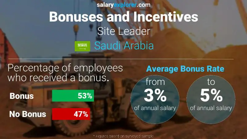 Annual Salary Bonus Rate Saudi Arabia Site Leader