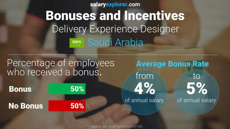 Annual Salary Bonus Rate Saudi Arabia Delivery Experience Designer