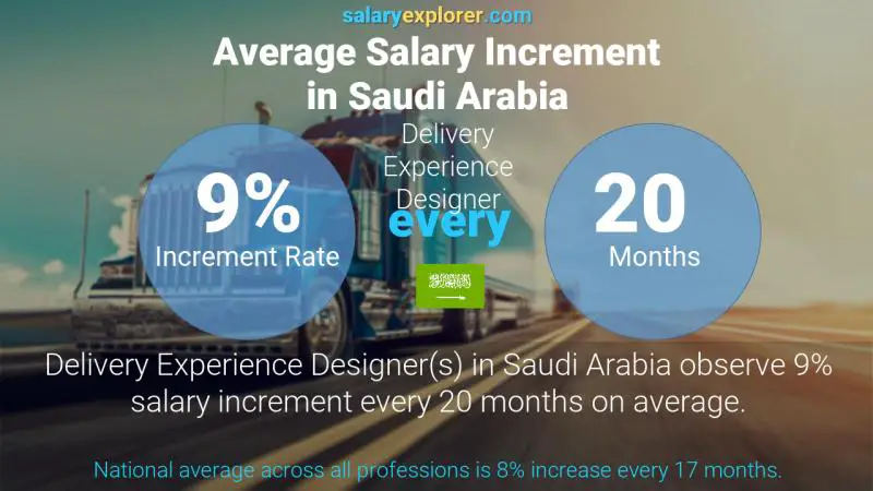 Annual Salary Increment Rate Saudi Arabia Delivery Experience Designer