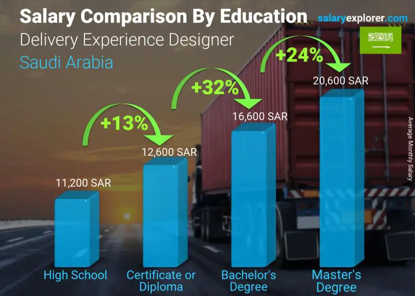 Salary comparison by education level monthly Saudi Arabia Delivery Experience Designer