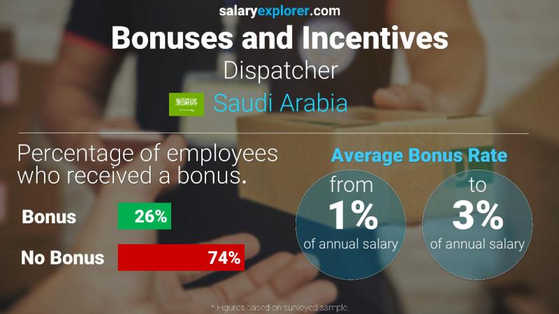 Annual Salary Bonus Rate Saudi Arabia Dispatcher