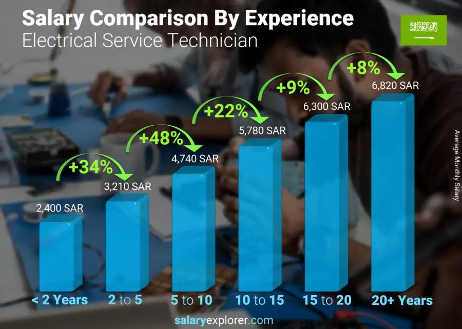 Salary comparison by years of experience monthly Saudi Arabia Electrical Service Technician