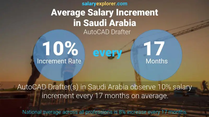 Annual Salary Increment Rate Saudi Arabia AutoCAD Drafter