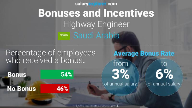 Annual Salary Bonus Rate Saudi Arabia Highway Engineer