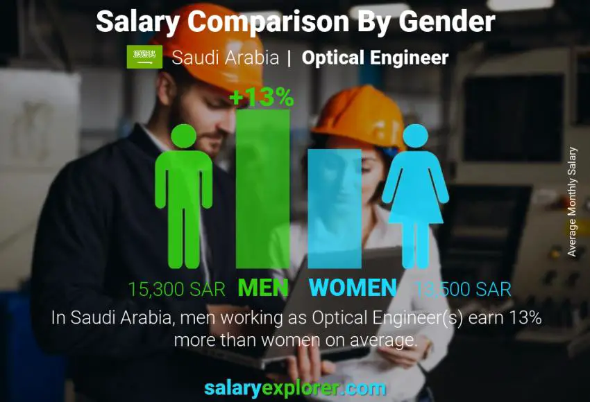Salary comparison by gender Saudi Arabia Optical Engineer monthly