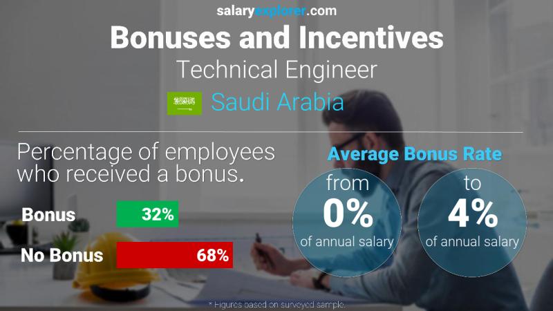 Annual Salary Bonus Rate Saudi Arabia Technical Engineer