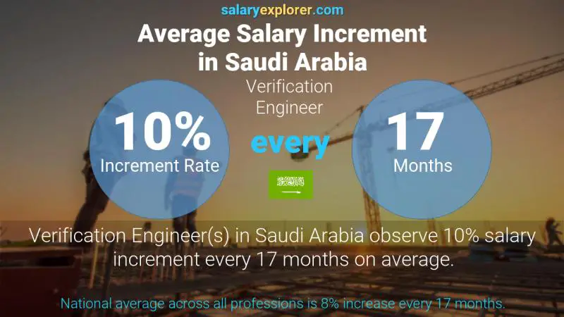 Annual Salary Increment Rate Saudi Arabia Verification Engineer