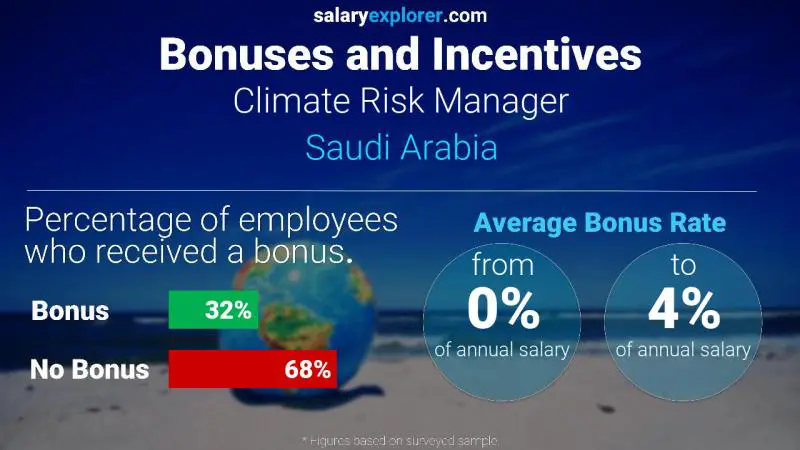 Annual Salary Bonus Rate Saudi Arabia Climate Risk Manager