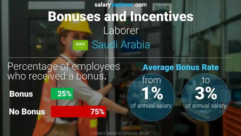 Annual Salary Bonus Rate Saudi Arabia Laborer