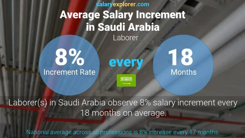 Annual Salary Increment Rate Saudi Arabia Laborer