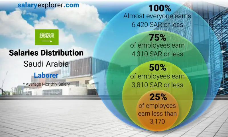 Median and salary distribution Saudi Arabia Laborer monthly