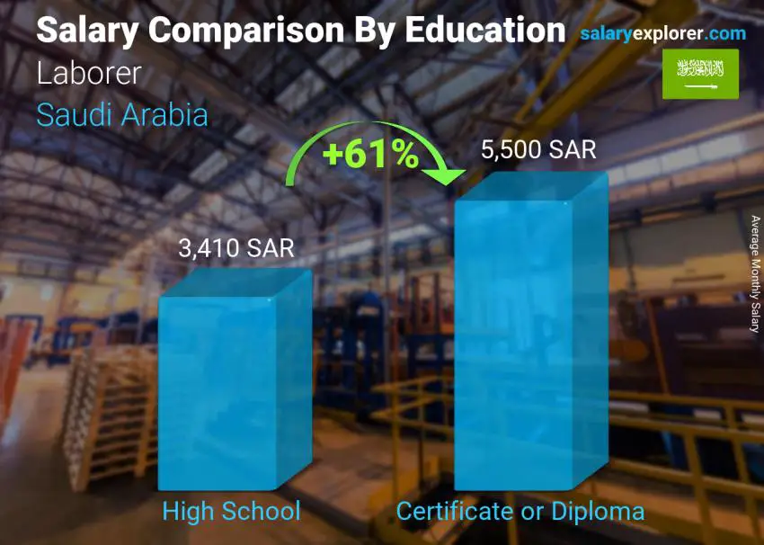 Salary comparison by education level monthly Saudi Arabia Laborer