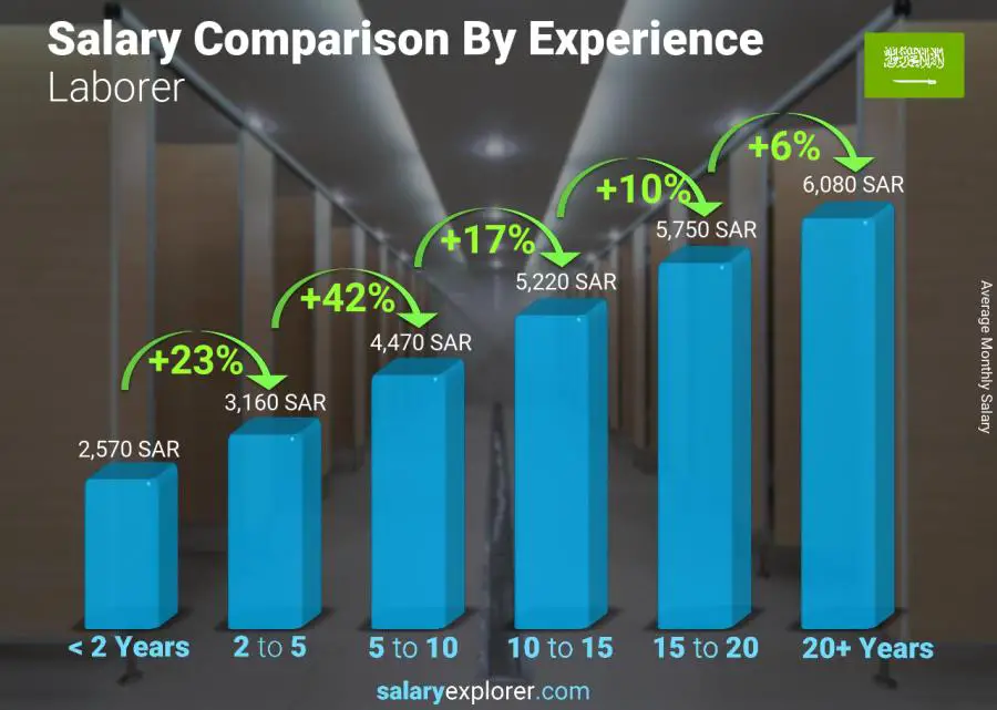 Salary comparison by years of experience monthly Saudi Arabia Laborer