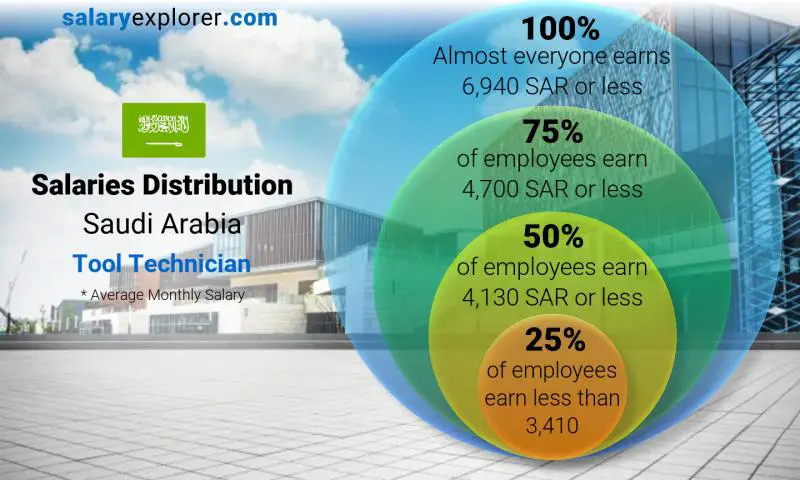 Median and salary distribution Saudi Arabia Tool Technician monthly