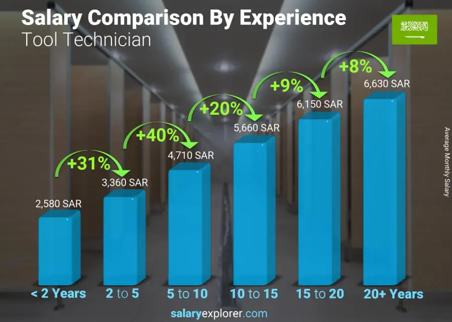 Salary comparison by years of experience monthly Saudi Arabia Tool Technician