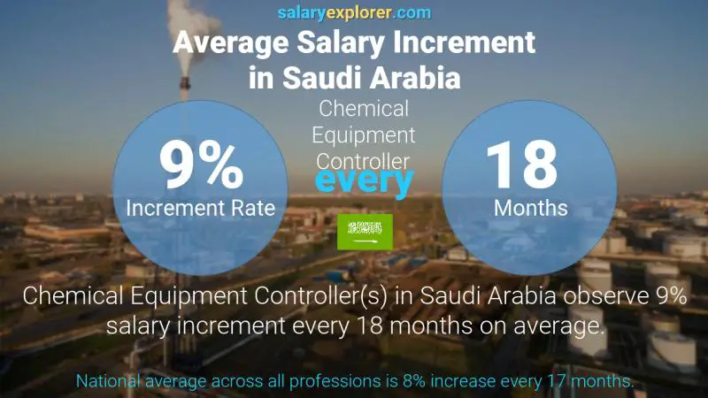 Annual Salary Increment Rate Saudi Arabia Chemical Equipment Controller