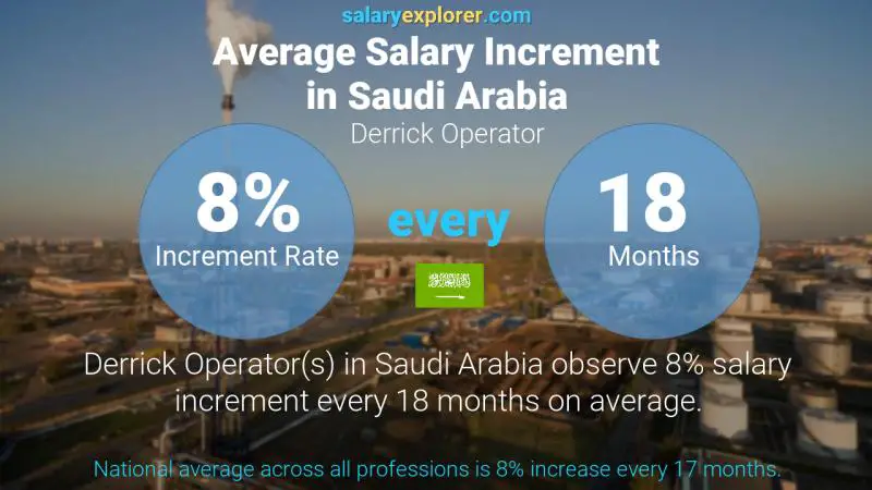 Annual Salary Increment Rate Saudi Arabia Derrick Operator