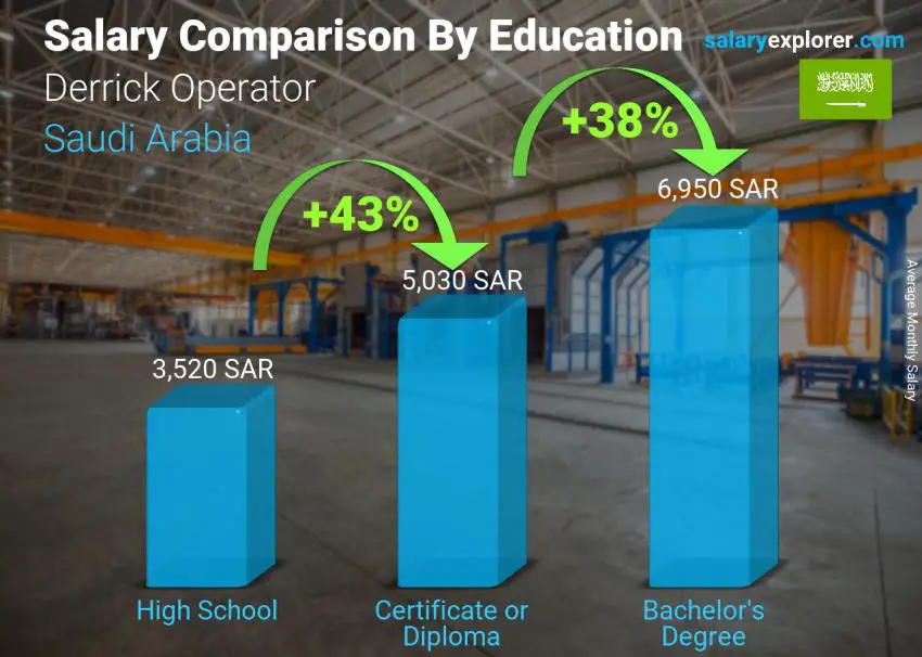 Salary comparison by education level monthly Saudi Arabia Derrick Operator